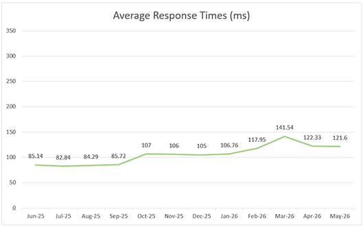 Average Response Time