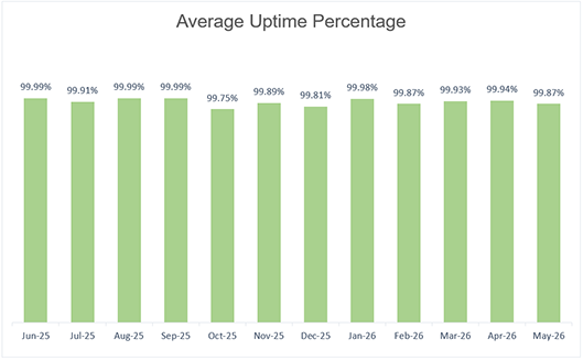 Average Monthly Uptime